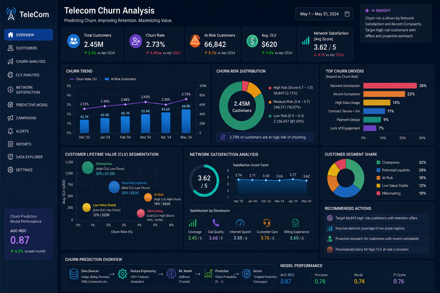 Telecom Churn Analysis